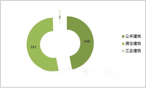 我國(guó)綠色建筑標(biāo)識(shí)項(xiàng)目統(tǒng)計(jì)分析（最新統(tǒng)計(jì)）