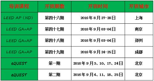 【綠建之窗】第四十五期LEED_AP培訓(xùn)于2016年8月6-7日在上海順利開展
