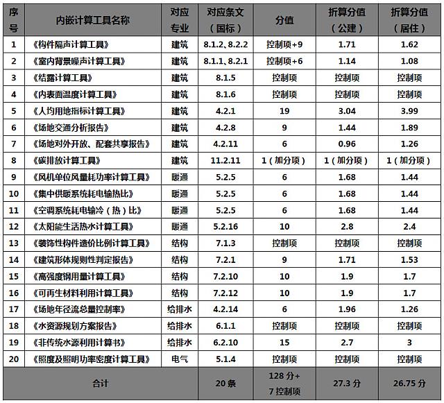 綠色建筑設(shè)計(jì)評價(jià)軟件V3.0升級成都2019施工圖審查和山西地標(biāo)自評估