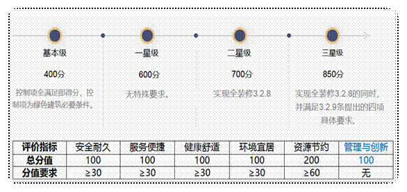 綠色建筑新國(guó)標(biāo)的那些變化與應(yīng)對(duì)方法