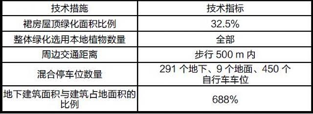 案例研究|上海某超高層綠色建筑技術(shù)路徑與實(shí)證研究