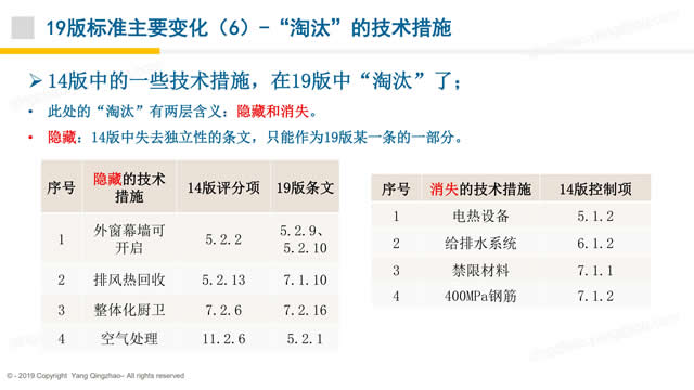 【PPT】《綠色建筑評(píng)價(jià)標(biāo)準(zhǔn)》GB/T_50378_2019的關(guān)鍵變化-第一講