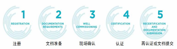 在成都，如何申請成為美國WELL建筑認(rèn)證專家？