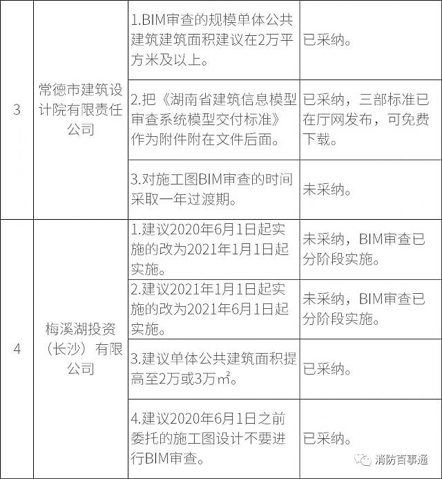 湖南全省6月1日試行施工圖BIM審查，設(shè)計院炸鍋，看住建廳對各家意見的回復(fù)情況