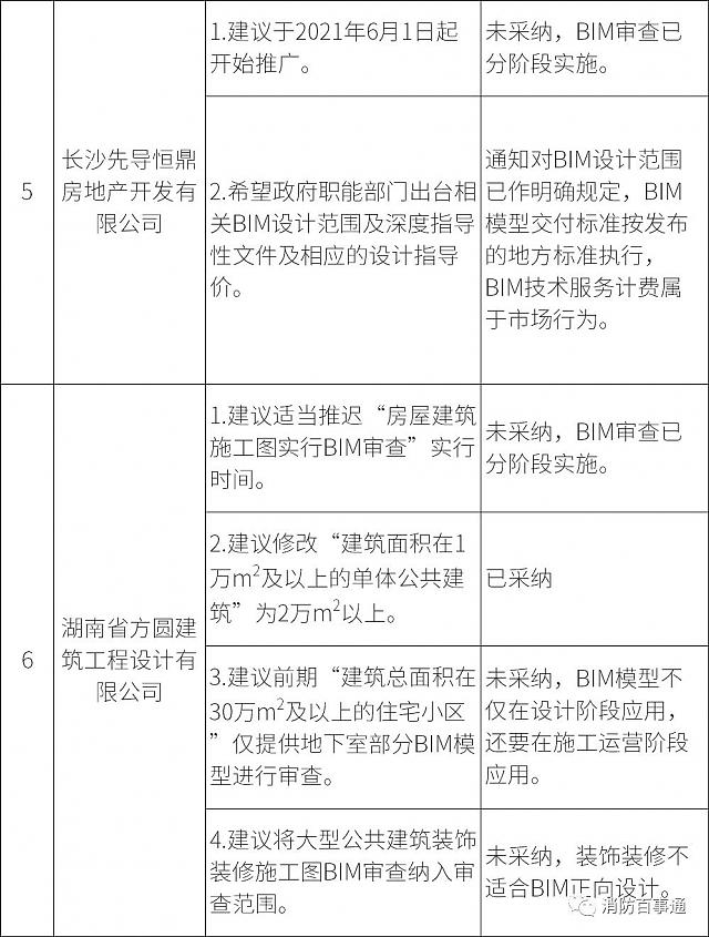 湖南全省6月1日試行施工圖BIM審查，設(shè)計院炸鍋，看住建廳對各家意見的回復(fù)情況