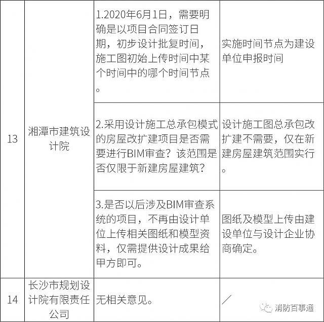 湖南全省6月1日試行施工圖BIM審查，設(shè)計院炸鍋，看住建廳對各家意見的回復(fù)情況