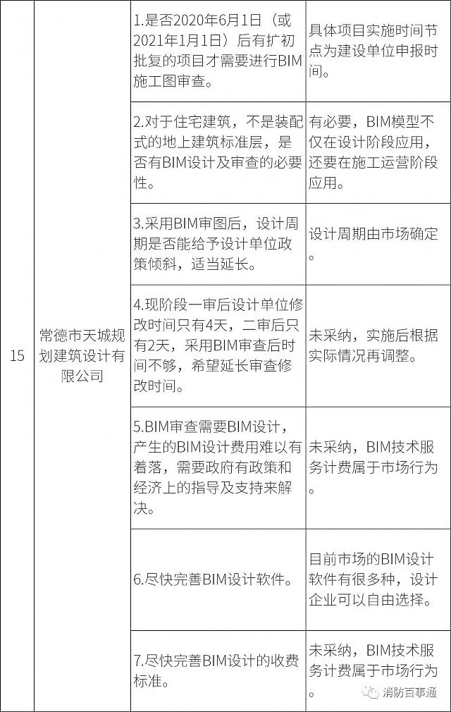 湖南全省6月1日試行施工圖BIM審查，設(shè)計院炸鍋，看住建廳對各家意見的回復(fù)情況