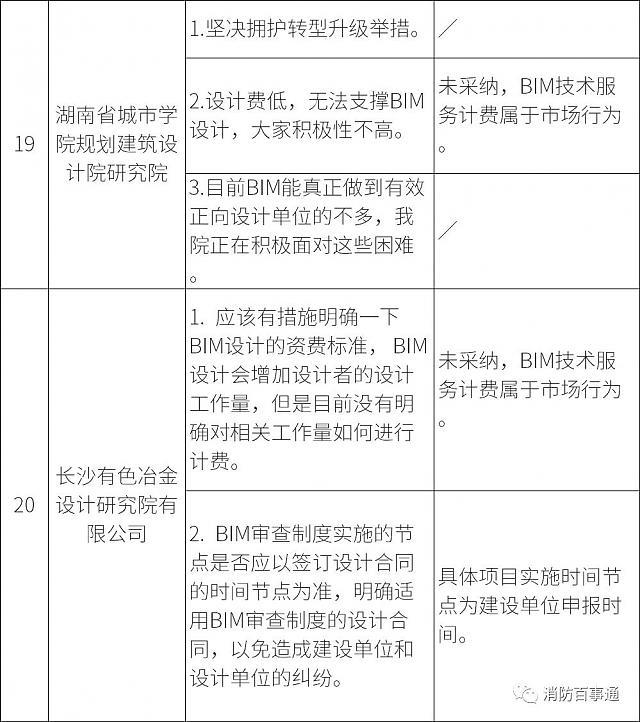 湖南全省6月1日試行施工圖BIM審查，設(shè)計院炸鍋，看住建廳對各家意見的回復(fù)情況