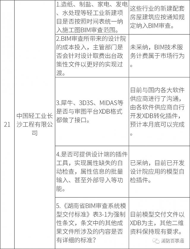 湖南全省6月1日試行施工圖BIM審查，設(shè)計院炸鍋，看住建廳對各家意見的回復(fù)情況