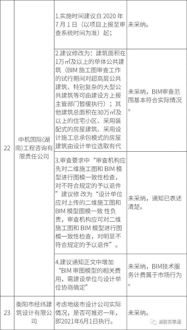 湖南全省6月1日試行施工圖BIM審查，設(shè)計院炸鍋，看住建廳對各家意見的回復(fù)情況