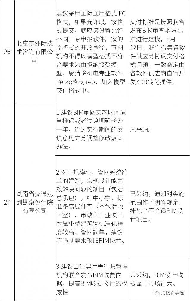 湖南全省6月1日試行施工圖BIM審查，設(shè)計院炸鍋，看住建廳對各家意見的回復(fù)情況