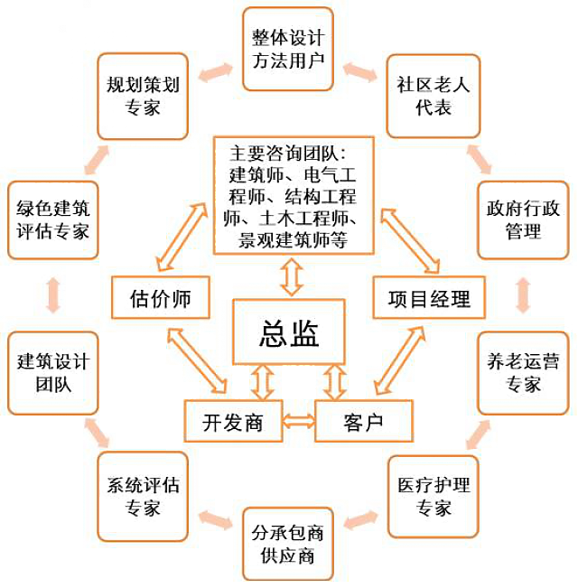 趙曉征：當(dāng)養(yǎng)老設(shè)施遇上綠色建筑