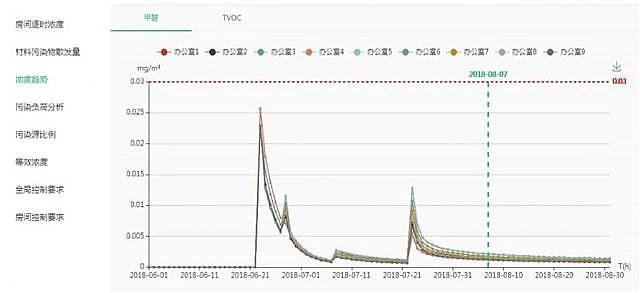 權(quán)威高效！簡單實用！室內(nèi)污染物預(yù)測工具IndoorPACT上線了！快來試用！
