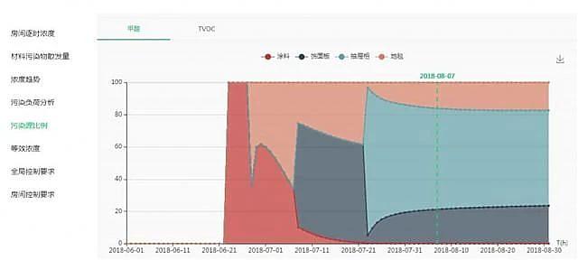 權(quán)威高效！簡單實用！室內(nèi)污染物預(yù)測工具IndoorPACT上線了！快來試用！