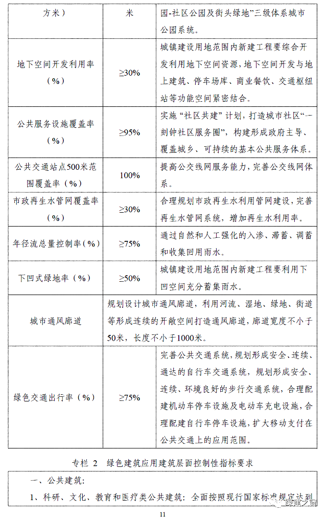 河北保定發(fā)布《保定市綠色建筑專項(xiàng)規(guī)劃》2020-2025全面提升綠色建筑星級(jí)水平！