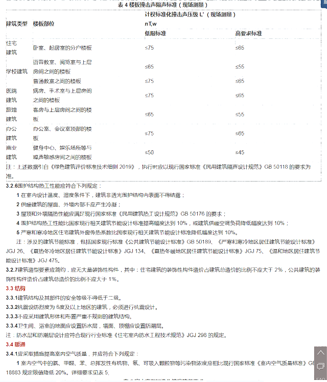 建設(shè)部對于綠色建筑的設(shè)計及產(chǎn)品的綠色要求——詳見綠建集成網(wǎng)綠建技術(shù)之政府采購模塊