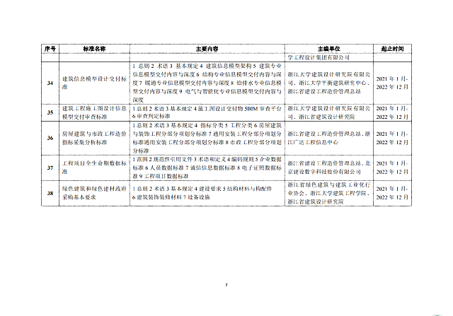 省建設廳關于印發(fā)《2020年度浙江省建筑節(jié)能與綠色建筑及相關工程建設標準編制計劃》（第二批）的通知