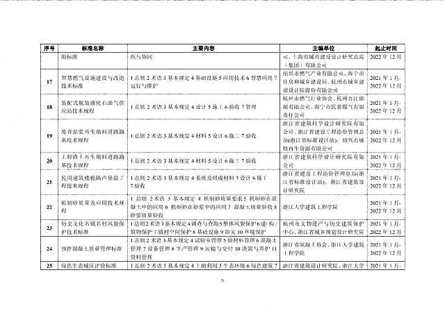 省建設廳關于印發(fā)《2020年度浙江省建筑節(jié)能與綠色建筑及相關工程建設標準編制計劃》（第二批）的通知