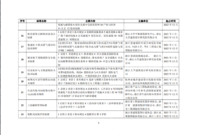 省建設廳關于印發(fā)《2020年度浙江省建筑節(jié)能與綠色建筑及相關工程建設標準編制計劃》（第二批）的通知