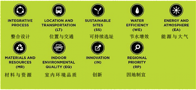 綠建之窗2021年LEED AP培訓(xùn)課程介紹