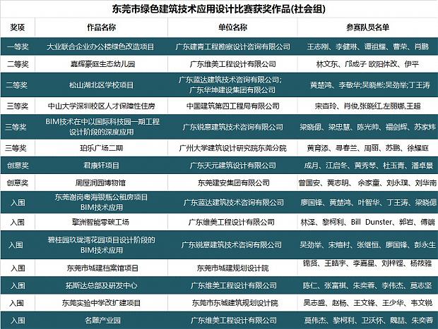 用設計傳遞綠色節(jié)能理念，“綠協(xié)杯”東莞市第六屆綠色建筑設計比賽【往期獲獎作品回顧下篇】