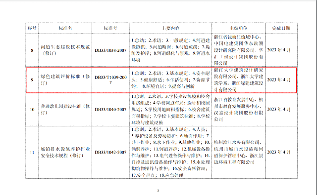【浙江】省建設廳關于印發(fā)《2021年度浙江省建筑節(jié)能與綠色建筑及相關工程建設標準制修訂計劃》（第一批）的通知
