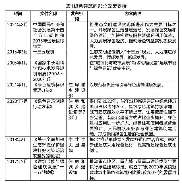 綠色建筑是房地產企業(yè)當下轉型的重要抓手