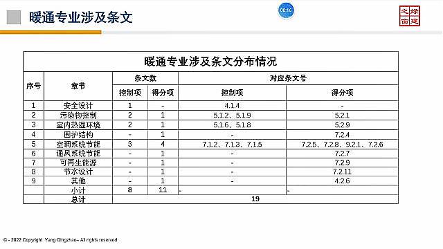 【設(shè)計院必修課】復盤！綠建之窗“綠建設(shè)計+綠建評價”精講十二課重點回顧