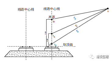 綠標解讀|綠色建筑評價中的聲環(huán)境影響預測 綠標解讀|綠色建筑評價中的聲環(huán)境影響預測