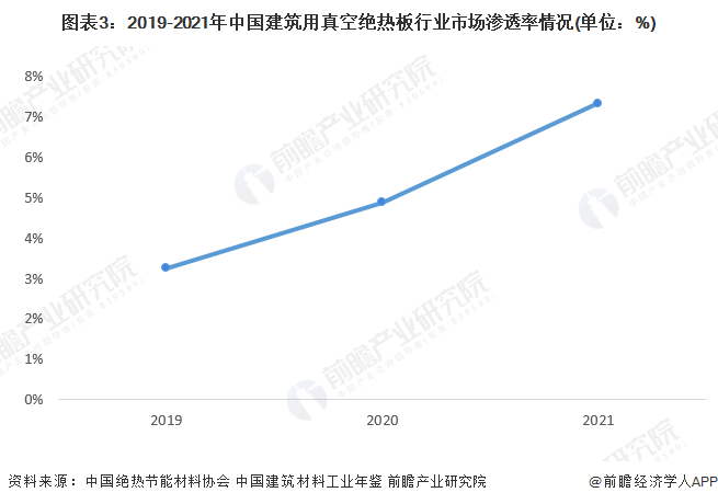 2022年中國建筑用真空絕熱板行業(yè)市場需求現(xiàn)狀分析_綠色節(jié)能標準下新型建筑對產(chǎn)品需求潛力大