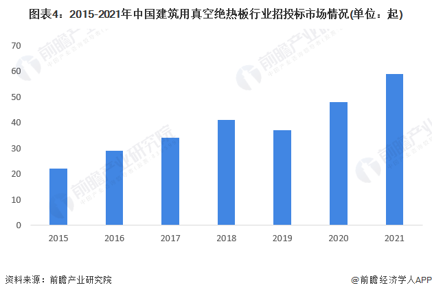 2022年中國建筑用真空絕熱板行業(yè)市場需求現(xiàn)狀分析_綠色節(jié)能標準下新型建筑對產(chǎn)品需求潛力大