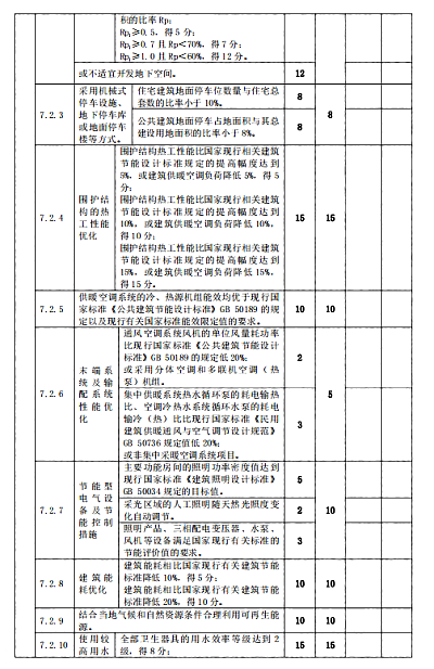 關于印發(fā)杭州市民用建筑工程設計方案“綠色建筑與節(jié)能設計”專篇設計內(nèi)容與自審審查要點（2022版）的通知