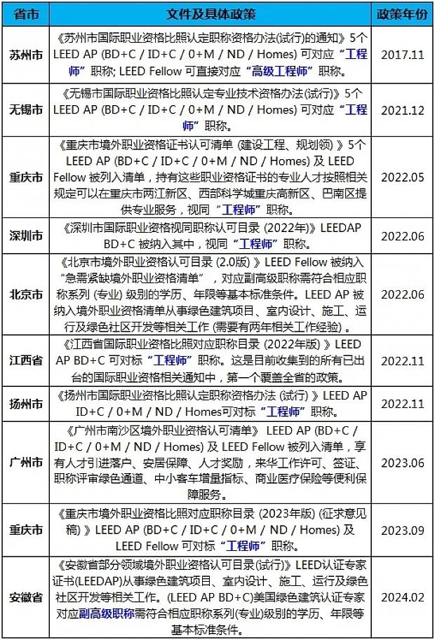 綠建之窗LEEDAP證書培訓(xùn)與考試（2024年6月班）在上海舉辦，考試全員通過