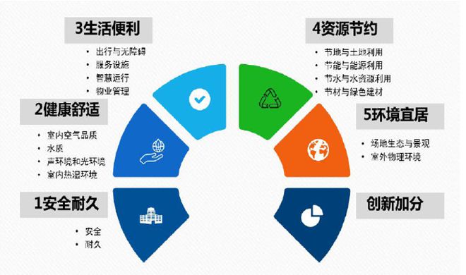 做綠色建筑，到底會增加多少成本