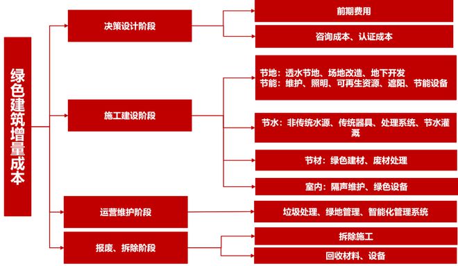 做綠色建筑，到底會增加多少成本