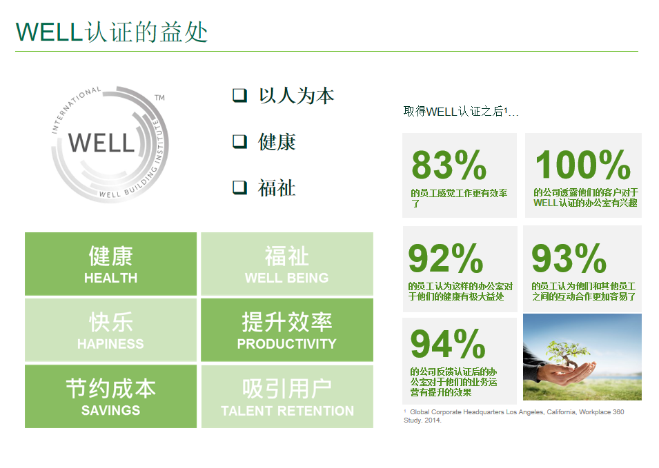 WELL認證基礎知識