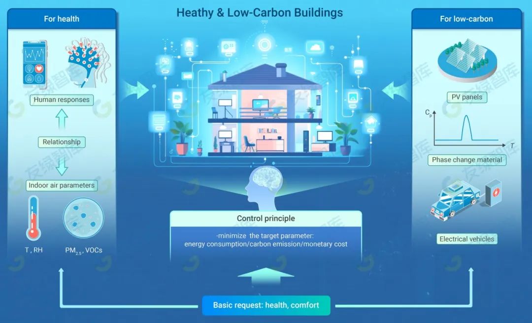 健康低碳建筑呼喚創(chuàng)新理論和技術(shù)