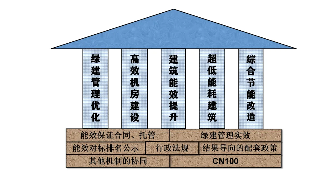 上海市長(zhǎng)寧區(qū)公共建筑節(jié)能降碳管理機(jī)制構(gòu)建實(shí)踐