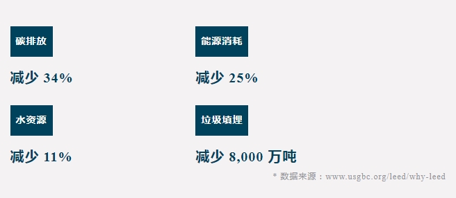 一文總結(jié)：為什么要做_LEED？