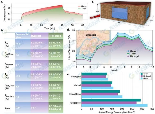 零碳科技：新型熱致變色材料，顯著提高室內(nèi)空間冷卻能效