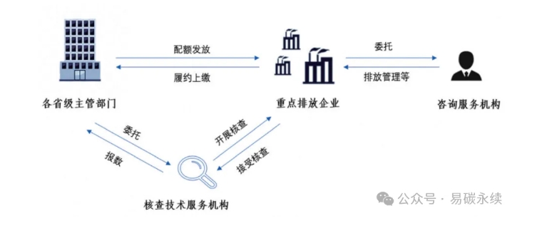 我國對(duì)碳核查的要求是什么