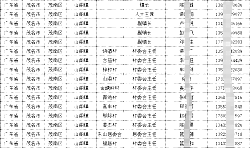 2025各省基層行政（鄉(xiāng)鎮(zhèn)、街道、村、社區(qū)）通訊錄匯總（廣東篇）