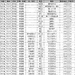 各地鄉(xiāng)鎮(zhèn)長(zhǎng)街道辦主任書(shū)記社區(qū)村主任支部書(shū)記名錄手機(jī)號(hào)通訊錄2025