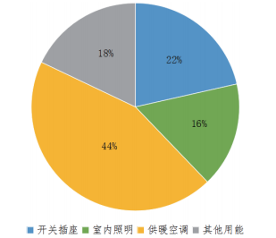 綠建解碼丨重慶市設(shè)計院減碳實戰(zhàn)：一年省6%碳排放，員工滿意度反升10%！