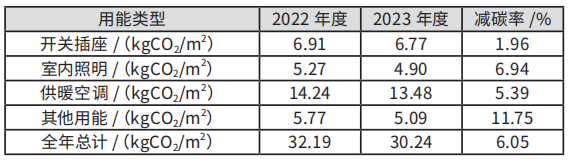 綠建解碼丨重慶市設(shè)計院減碳實戰(zhàn)：一年省6%碳排放，員工滿意度反升10%！