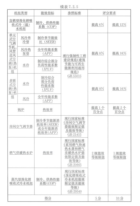 7.2.5_冷、熱源機組能效提升