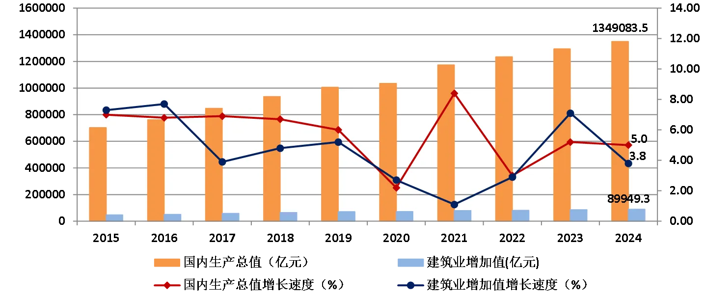 最新發(fā)布 | 總產值同比增長3.85%！2024年建筑業(yè)發(fā)展統計分析出爐