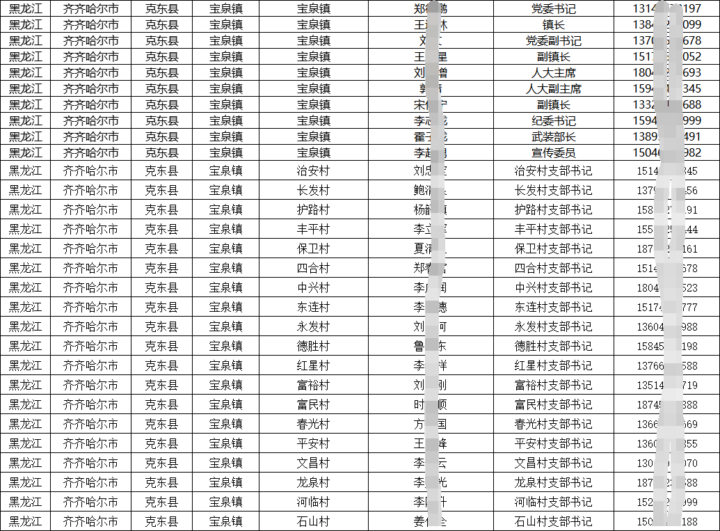 2025各省基層行政（鄉(xiāng)鎮(zhèn)長(zhǎng)街道辦主任村委會(huì)社區(qū)主任書記）名錄手機(jī)號(hào)通訊錄合集（分?。? title=
