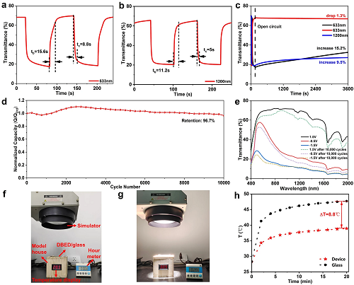 節(jié)能窗技術(shù)突破，降低建筑能耗_20%