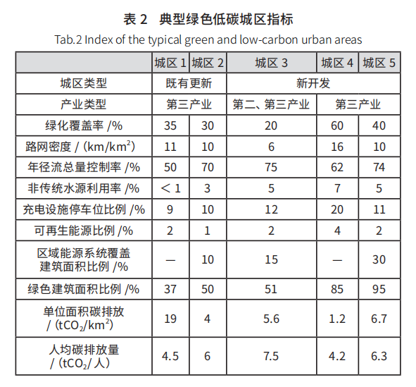 【上海】綠色低碳城區(qū)創(chuàng)建實(shí)踐與思考